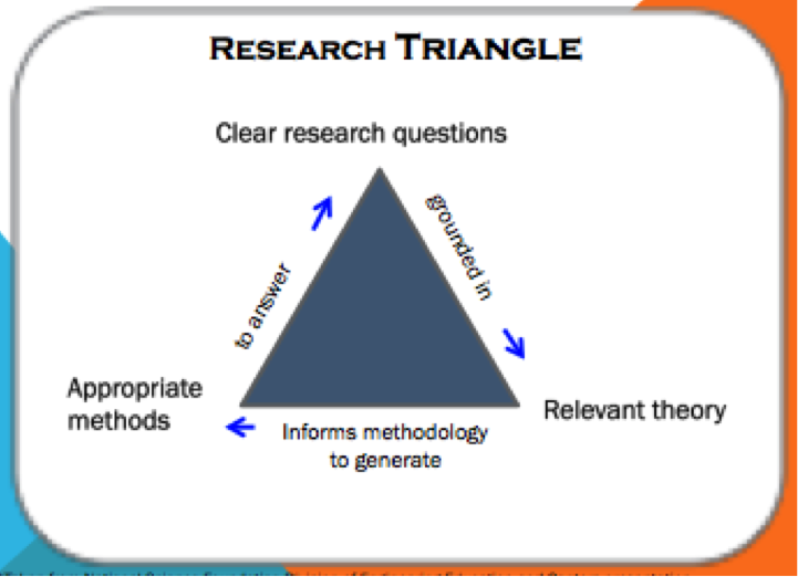 the research triangle